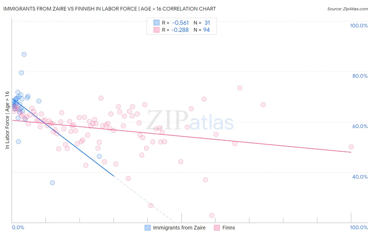 Immigrants from Zaire vs Finnish In Labor Force | Age > 16