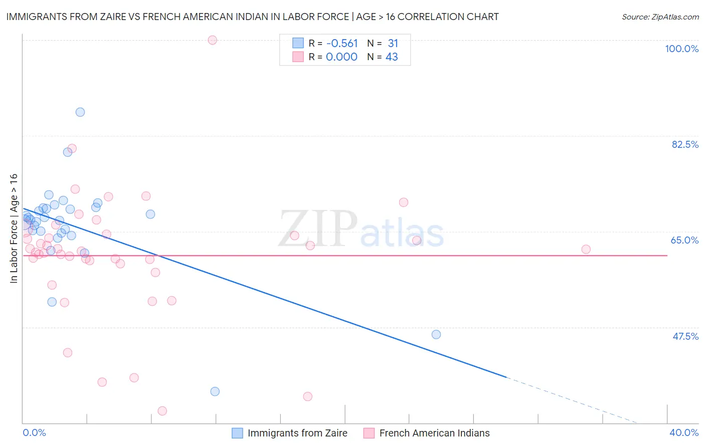 Immigrants from Zaire vs French American Indian In Labor Force | Age > 16