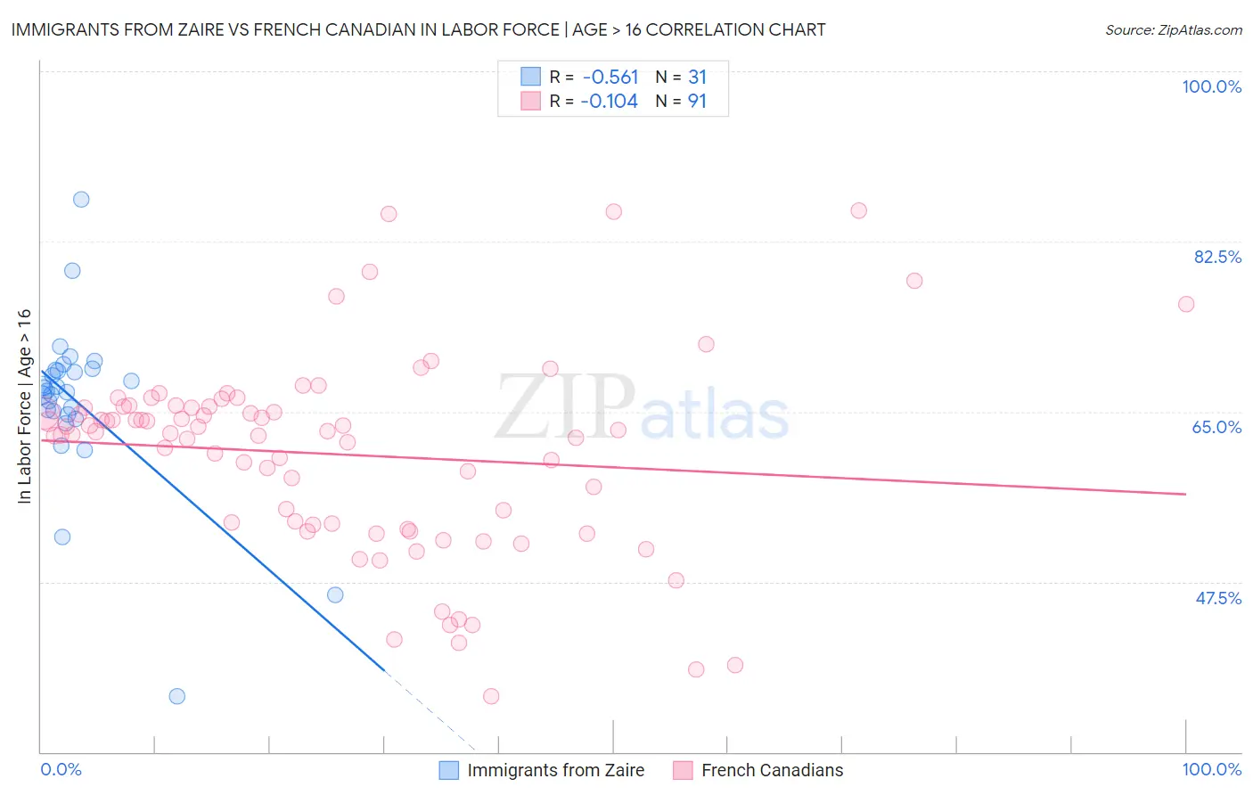 Immigrants from Zaire vs French Canadian In Labor Force | Age > 16