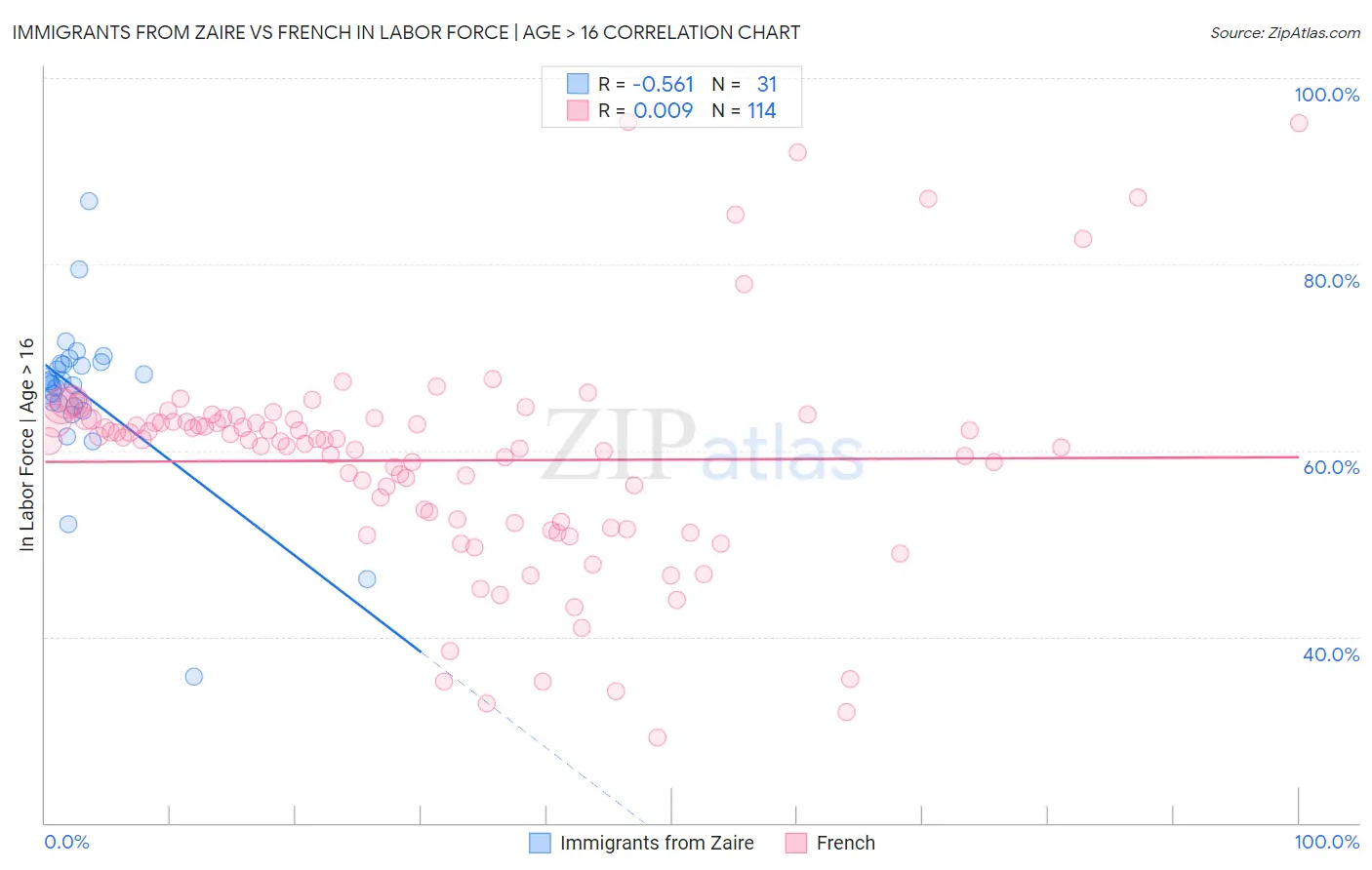 Immigrants from Zaire vs French In Labor Force | Age > 16