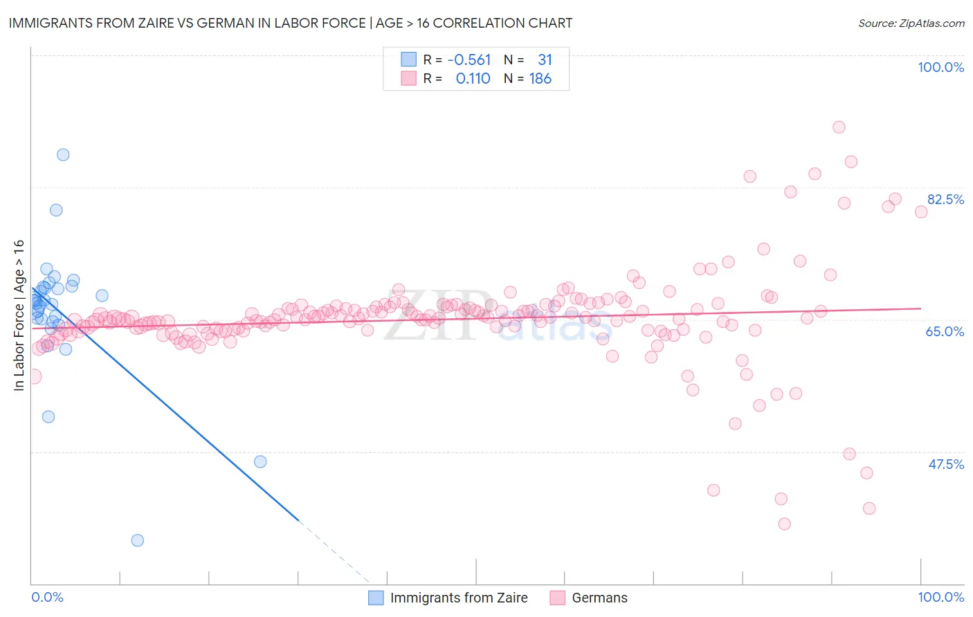 Immigrants from Zaire vs German In Labor Force | Age > 16