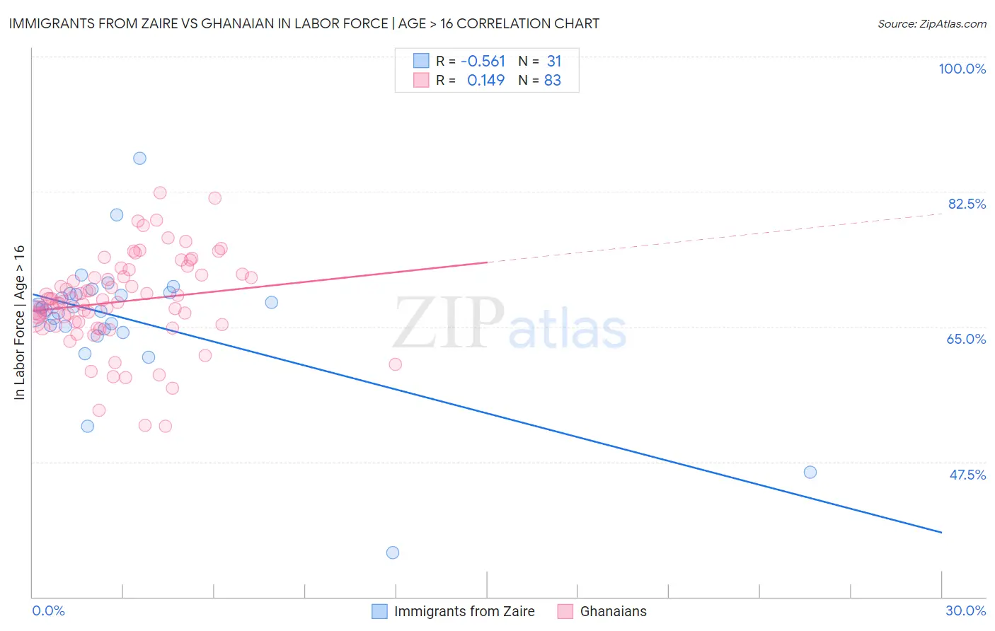 Immigrants from Zaire vs Ghanaian In Labor Force | Age > 16