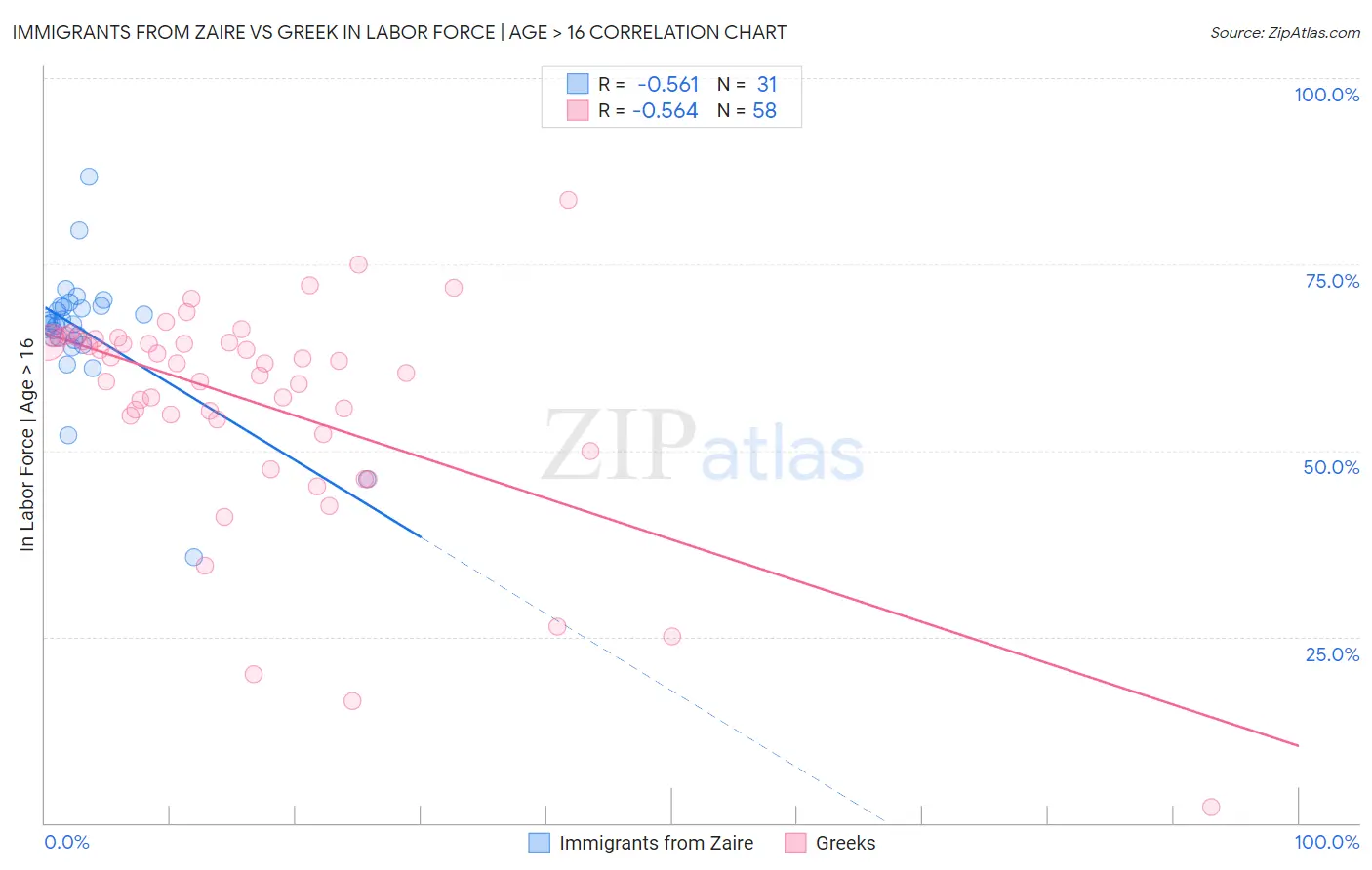 Immigrants from Zaire vs Greek In Labor Force | Age > 16