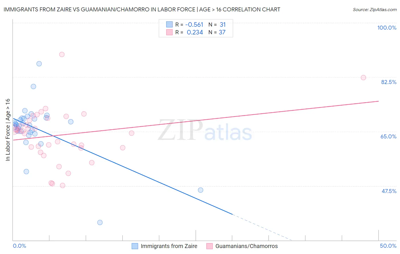 Immigrants from Zaire vs Guamanian/Chamorro In Labor Force | Age > 16