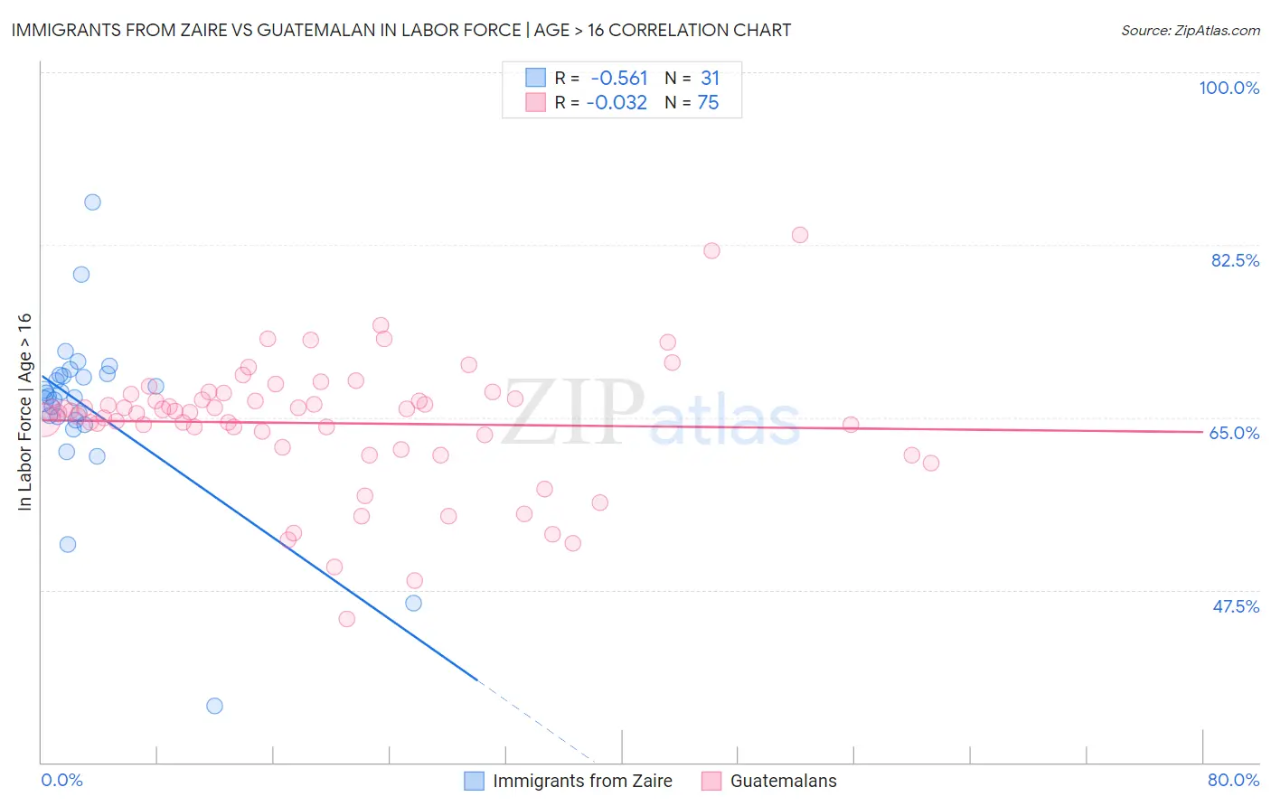 Immigrants from Zaire vs Guatemalan In Labor Force | Age > 16