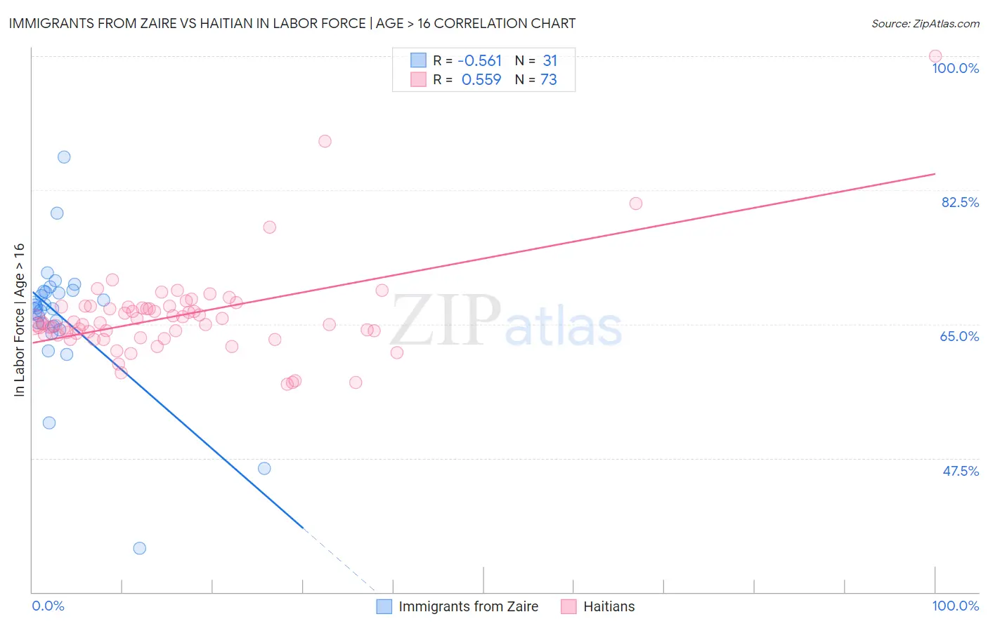Immigrants from Zaire vs Haitian In Labor Force | Age > 16
