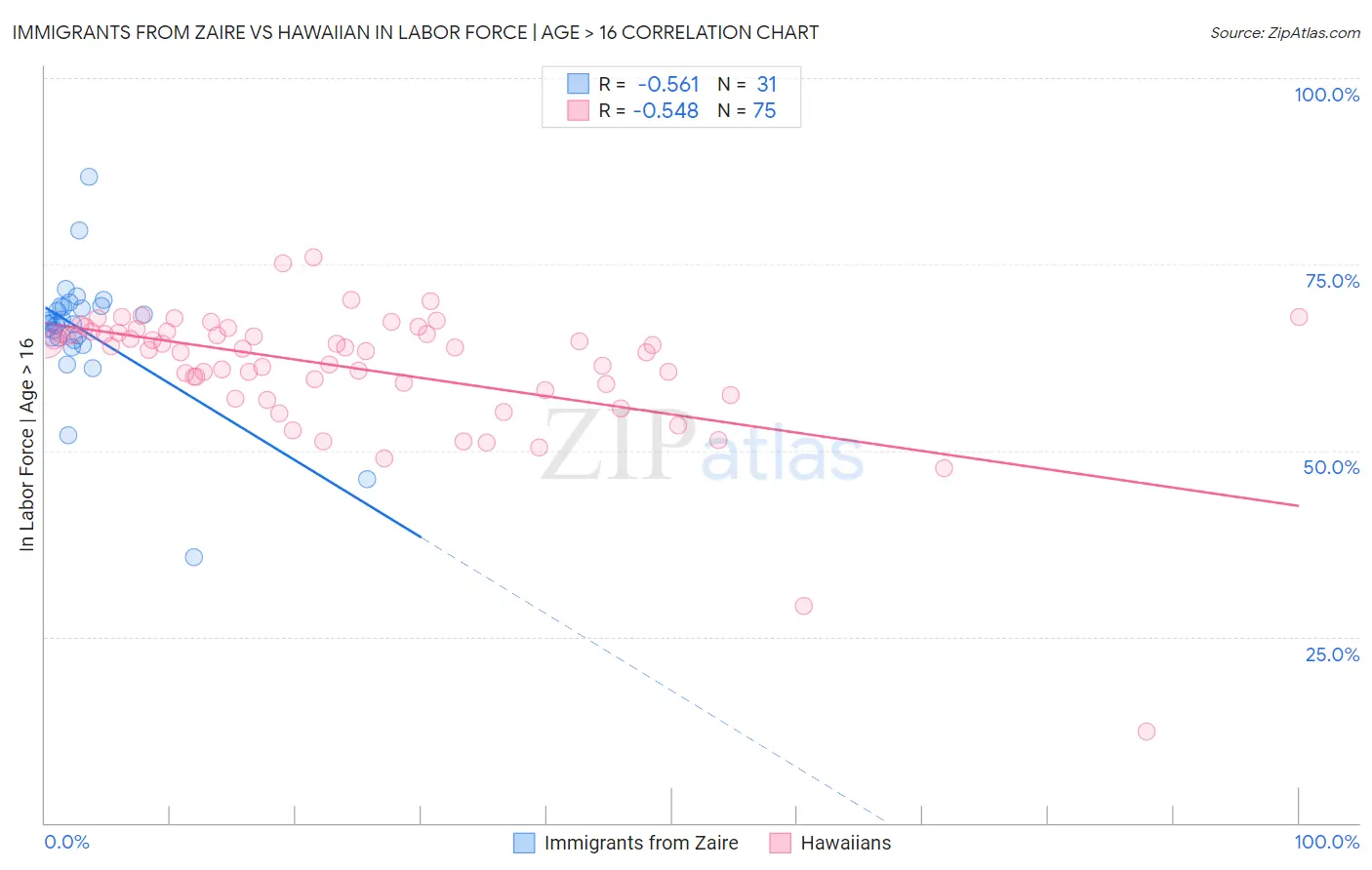 Immigrants from Zaire vs Hawaiian In Labor Force | Age > 16