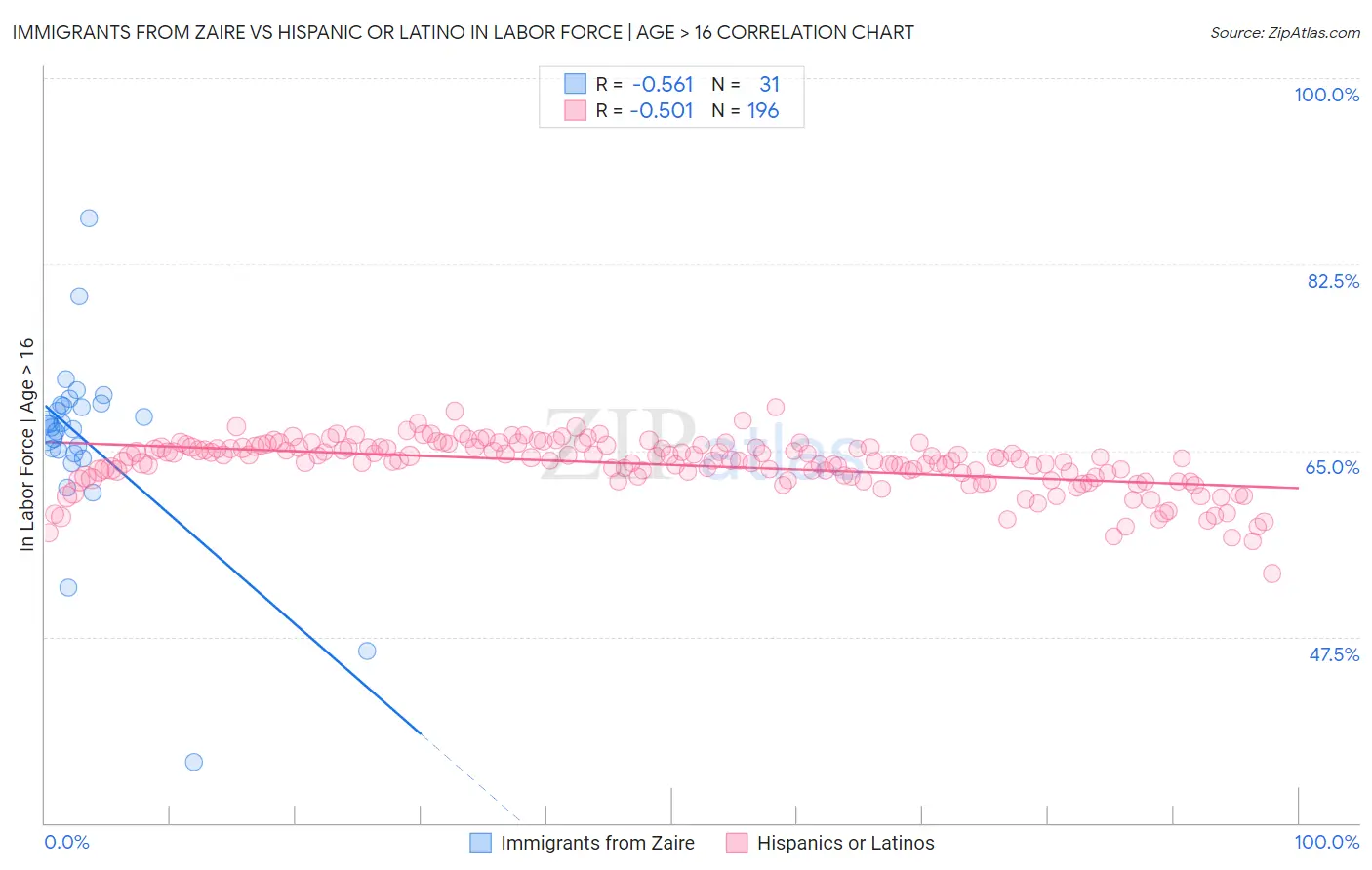 Immigrants from Zaire vs Hispanic or Latino In Labor Force | Age > 16