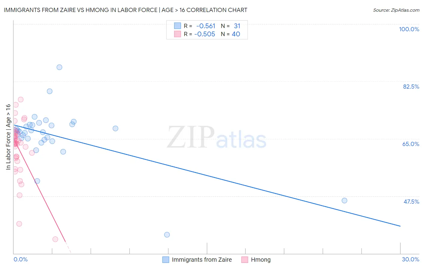 Immigrants from Zaire vs Hmong In Labor Force | Age > 16