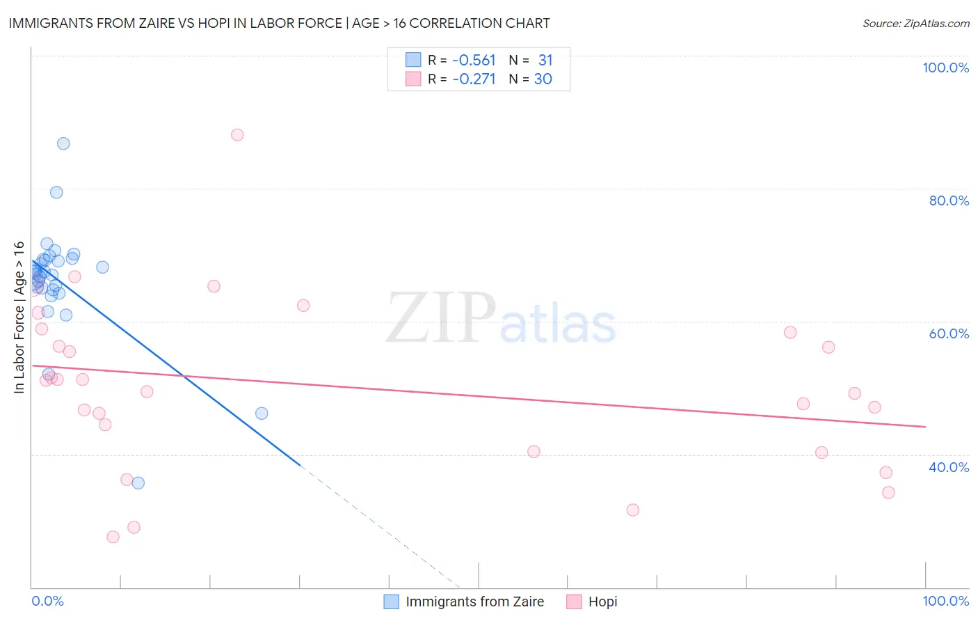 Immigrants from Zaire vs Hopi In Labor Force | Age > 16