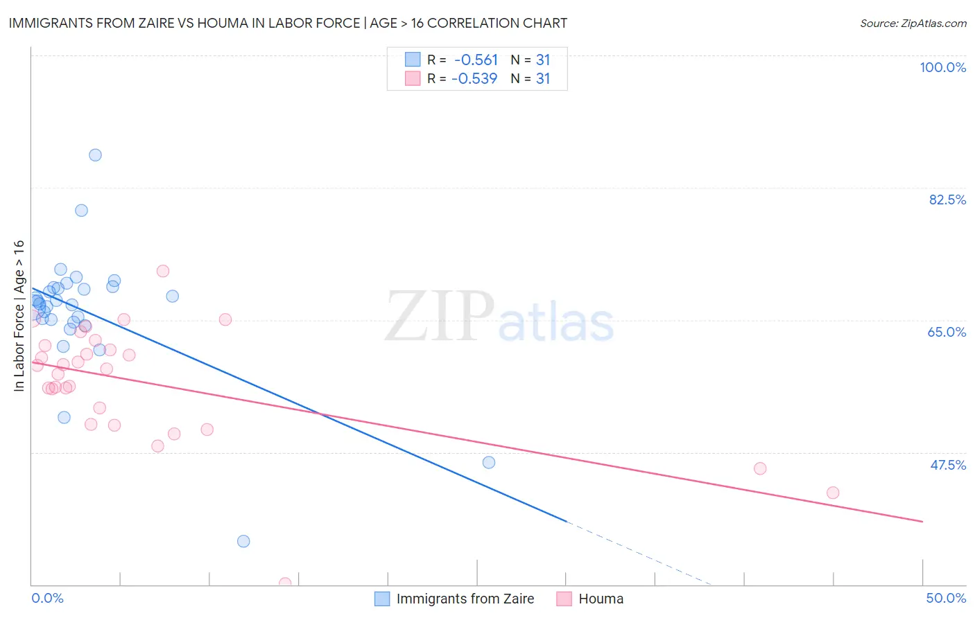 Immigrants from Zaire vs Houma In Labor Force | Age > 16