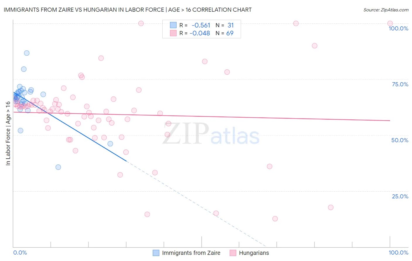 Immigrants from Zaire vs Hungarian In Labor Force | Age > 16