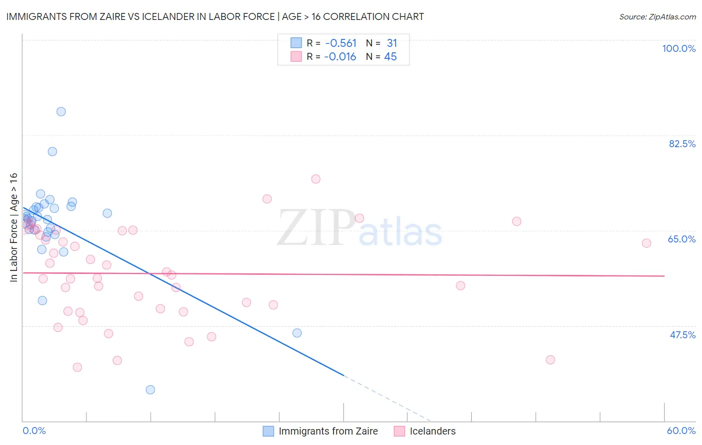 Immigrants from Zaire vs Icelander In Labor Force | Age > 16