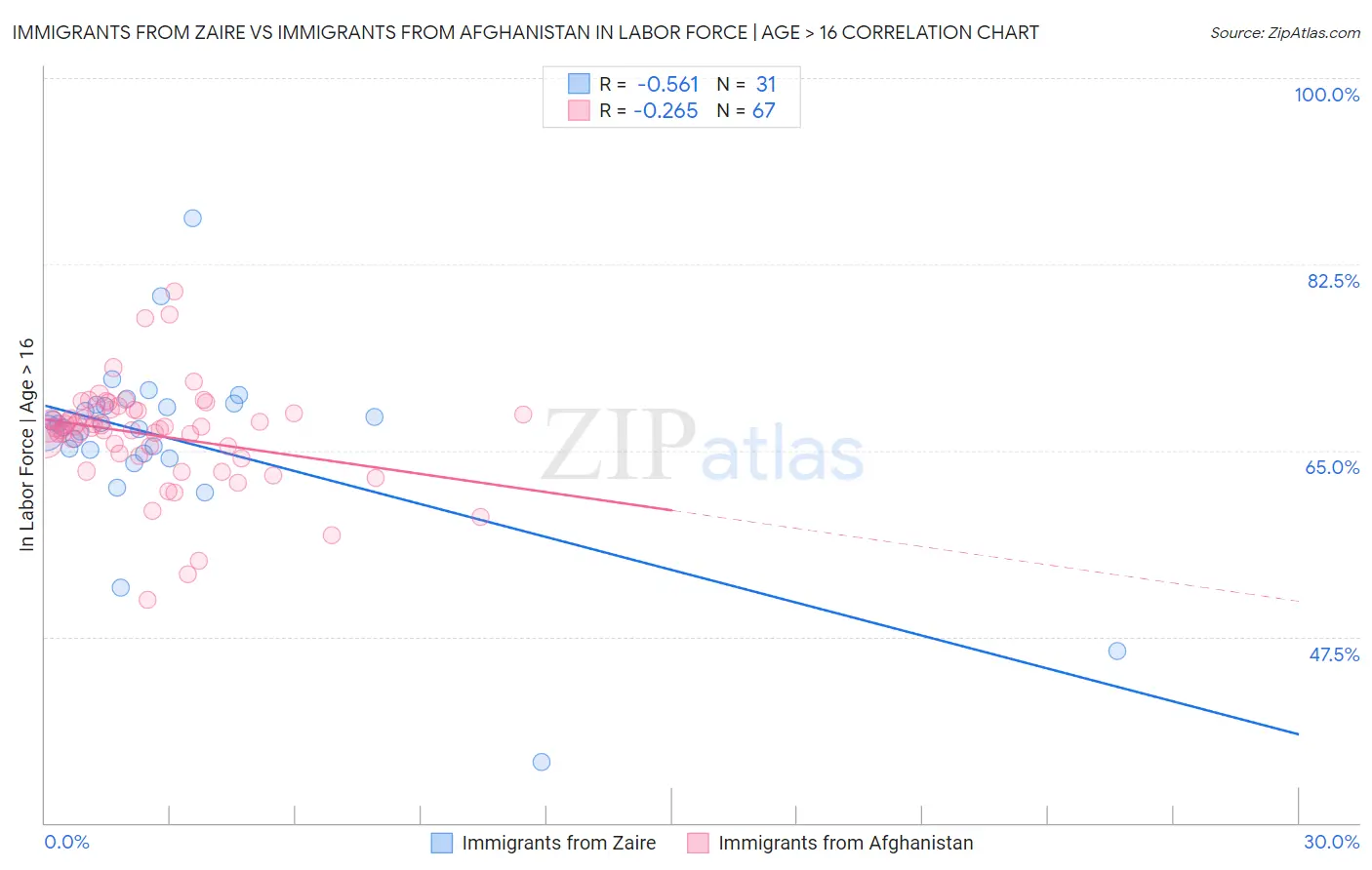 Immigrants from Zaire vs Immigrants from Afghanistan In Labor Force | Age > 16