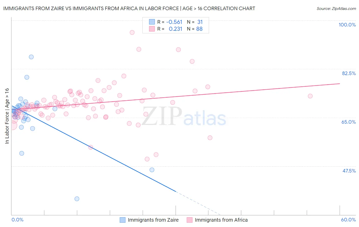 Immigrants from Zaire vs Immigrants from Africa In Labor Force | Age > 16