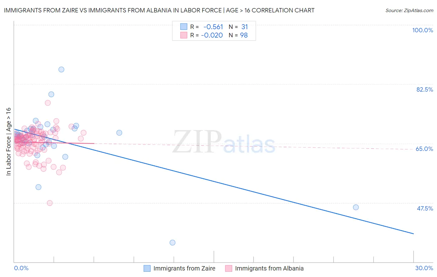 Immigrants from Zaire vs Immigrants from Albania In Labor Force | Age > 16
