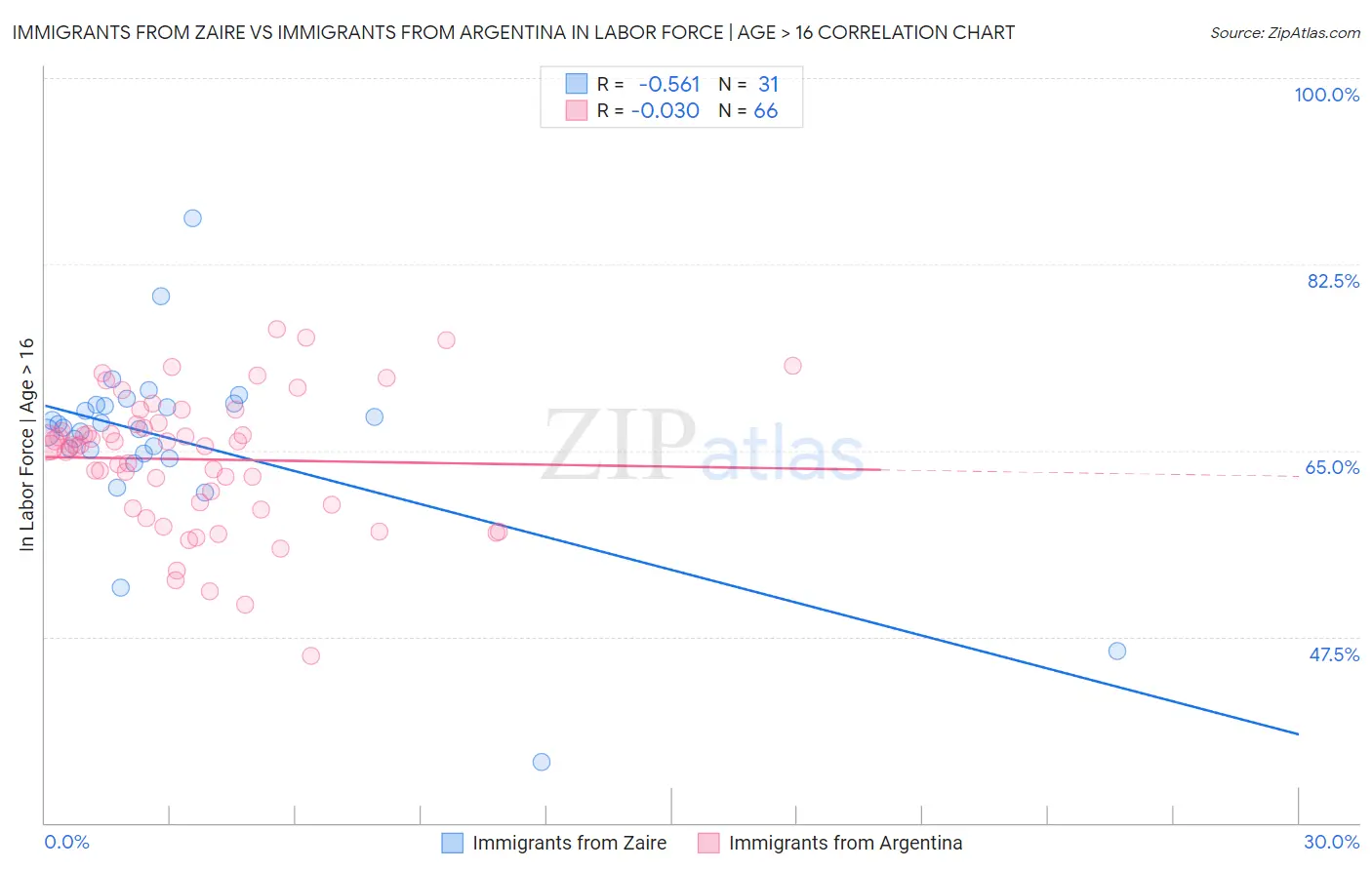 Immigrants from Zaire vs Immigrants from Argentina In Labor Force | Age > 16