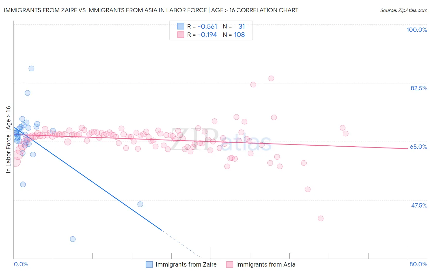 Immigrants from Zaire vs Immigrants from Asia In Labor Force | Age > 16