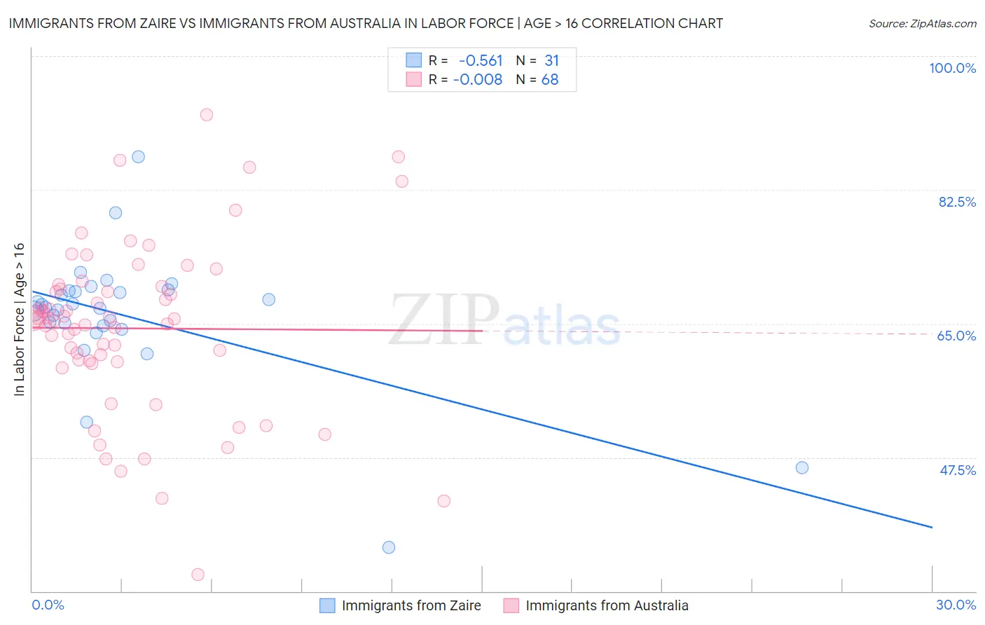 Immigrants from Zaire vs Immigrants from Australia In Labor Force | Age > 16