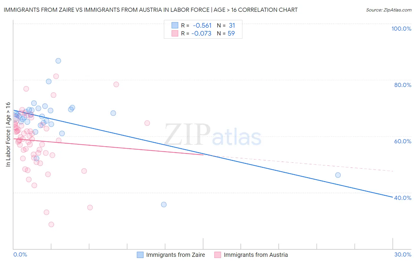 Immigrants from Zaire vs Immigrants from Austria In Labor Force | Age > 16