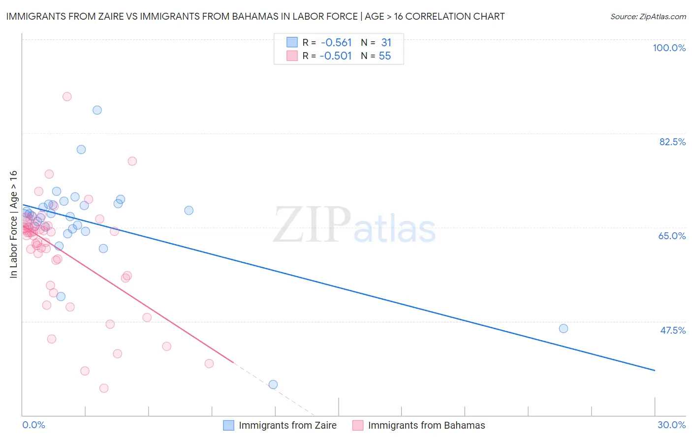 Immigrants from Zaire vs Immigrants from Bahamas In Labor Force | Age > 16