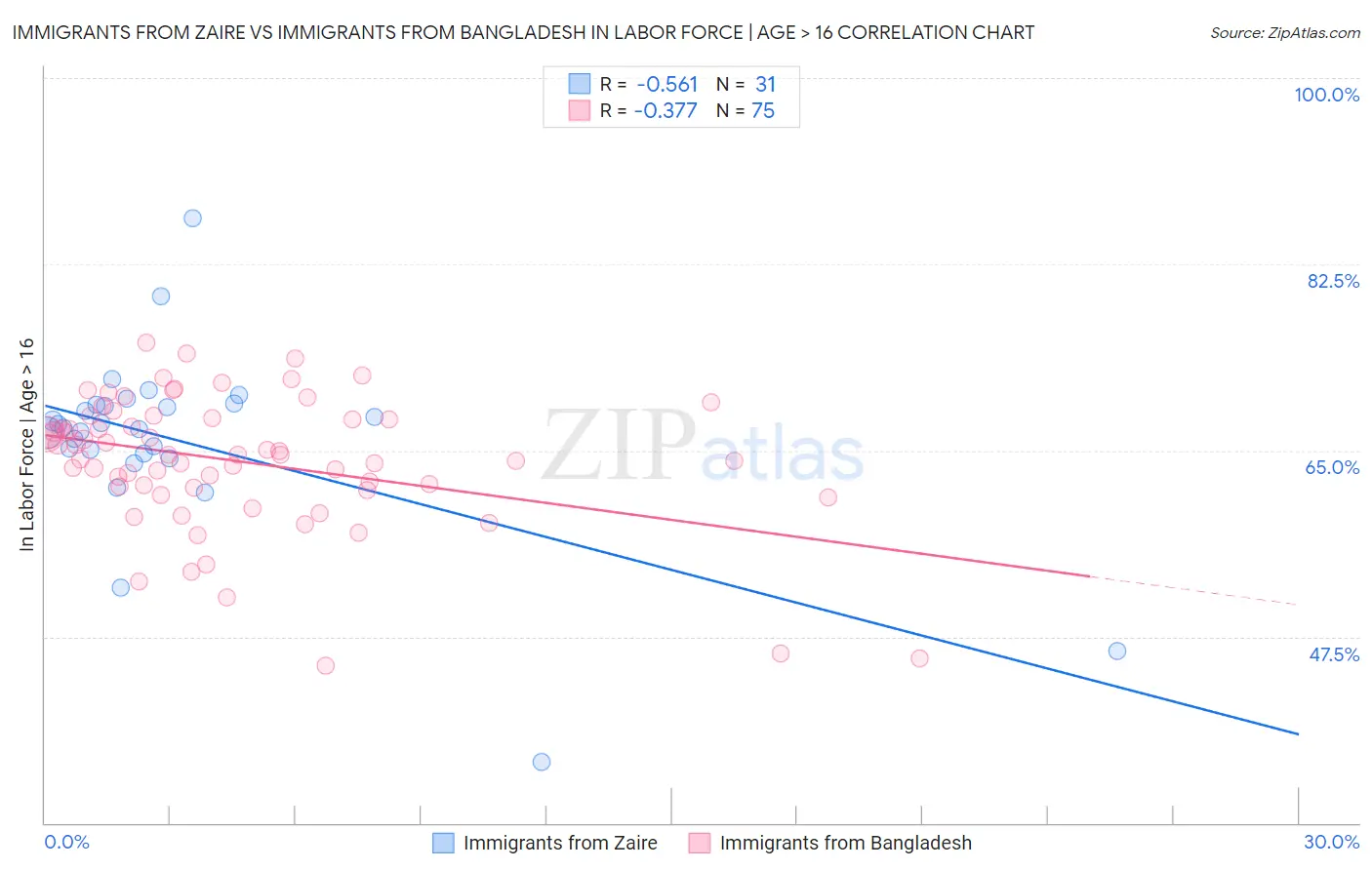 Immigrants from Zaire vs Immigrants from Bangladesh In Labor Force | Age > 16