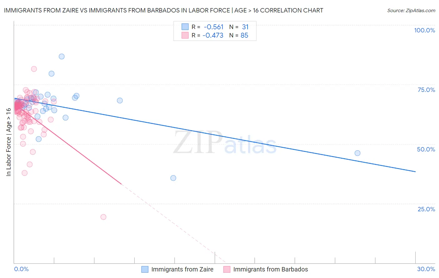 Immigrants from Zaire vs Immigrants from Barbados In Labor Force | Age > 16
