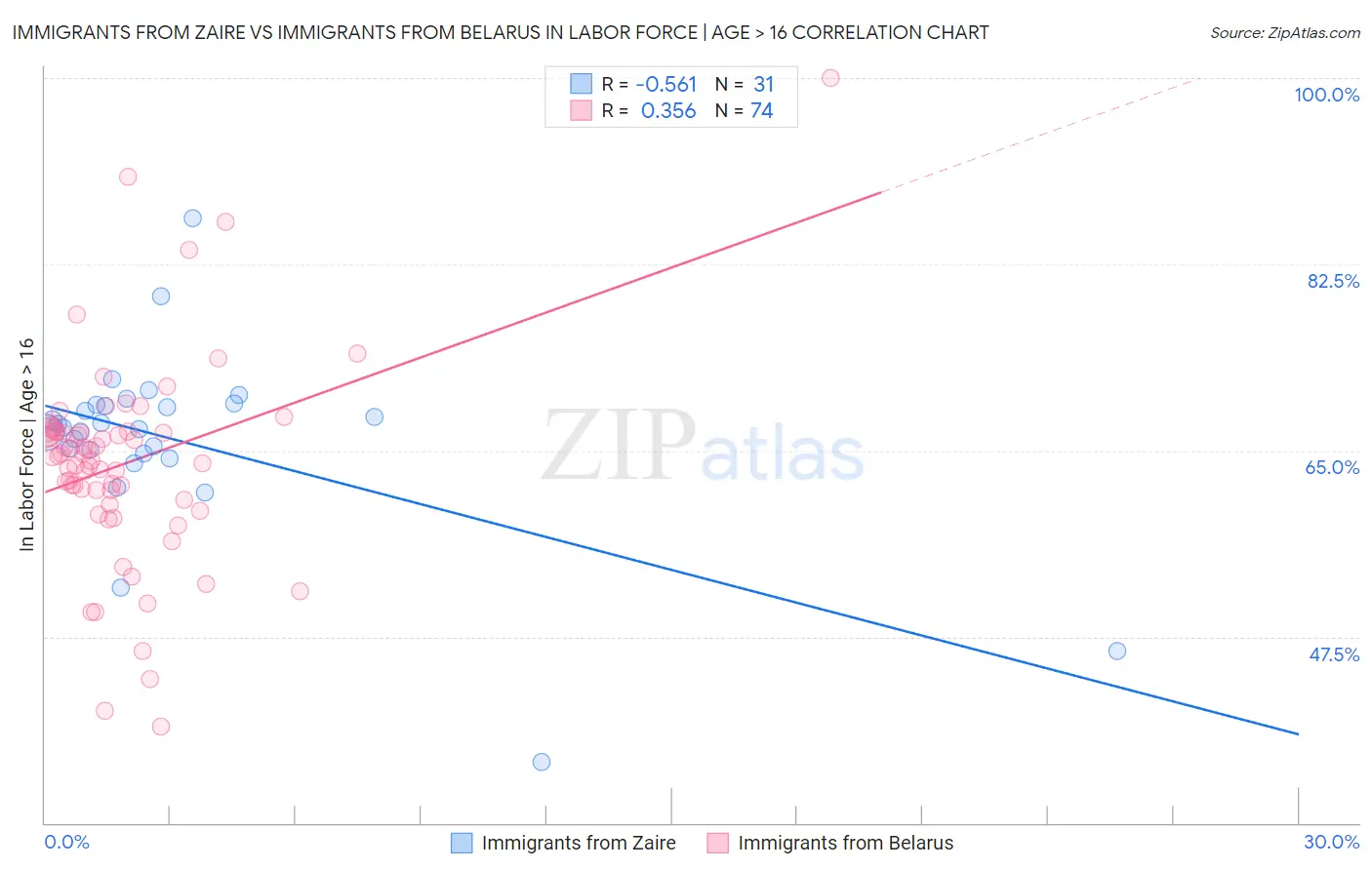 Immigrants from Zaire vs Immigrants from Belarus In Labor Force | Age > 16