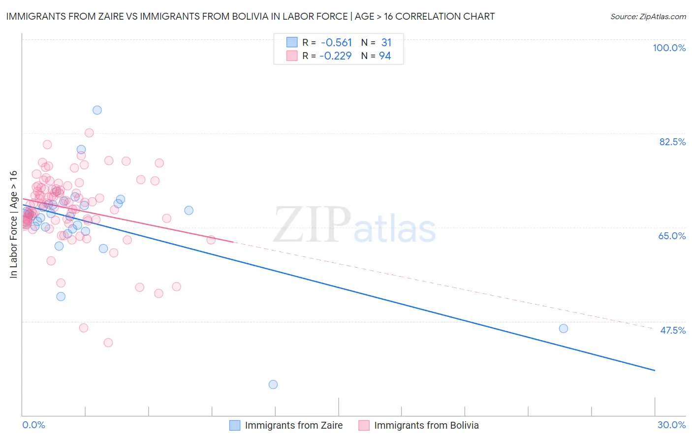 Immigrants from Zaire vs Immigrants from Bolivia In Labor Force | Age > 16