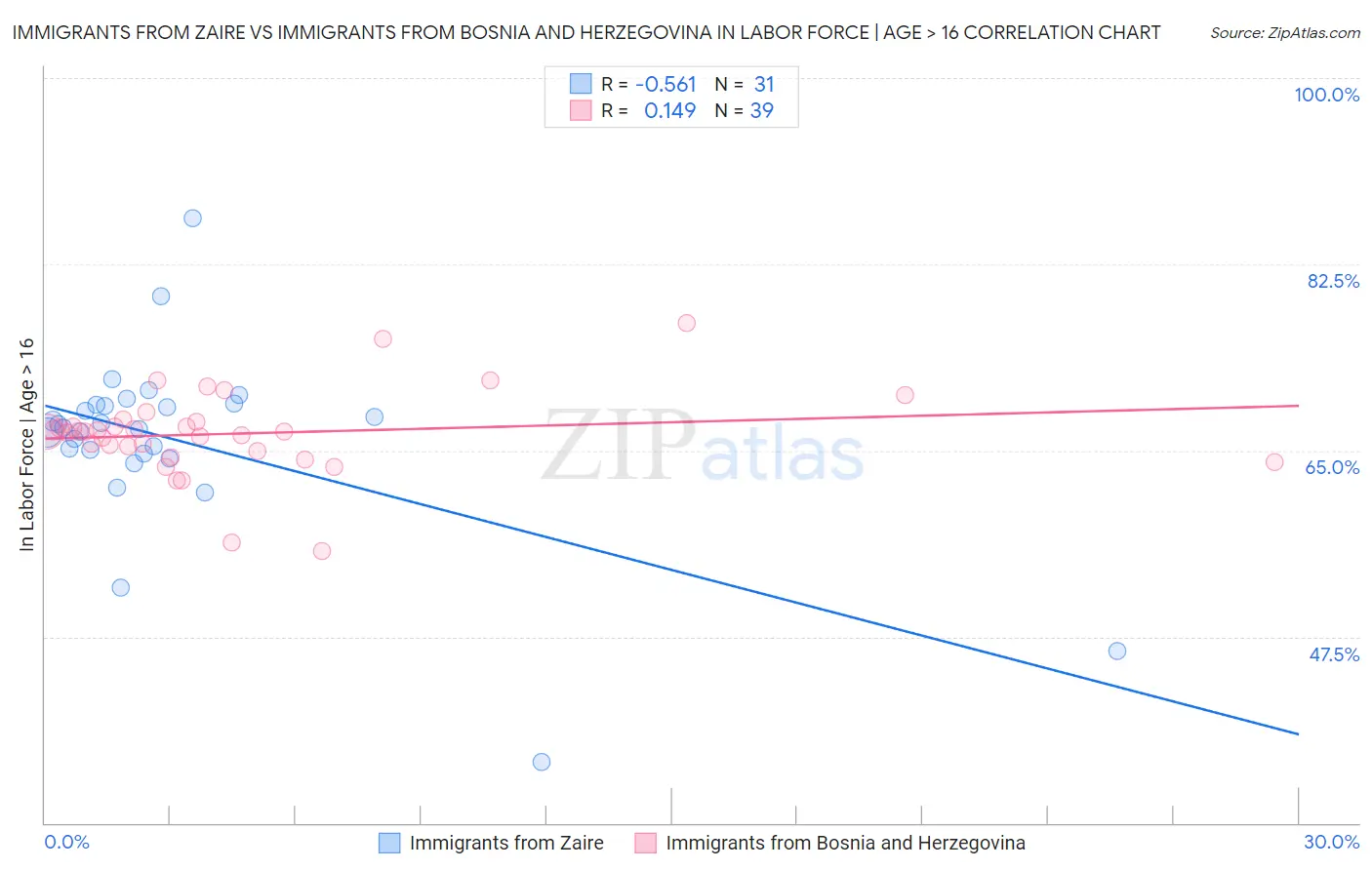 Immigrants from Zaire vs Immigrants from Bosnia and Herzegovina In Labor Force | Age > 16
