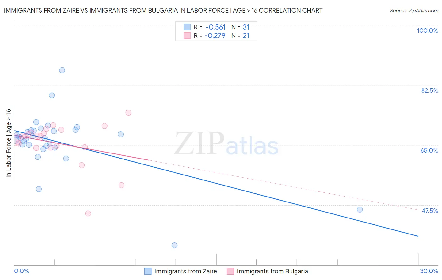 Immigrants from Zaire vs Immigrants from Bulgaria In Labor Force | Age > 16