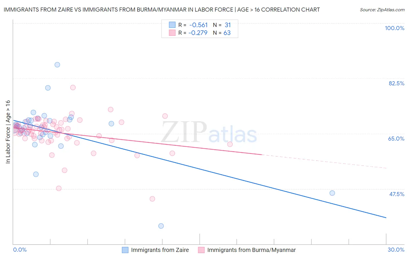 Immigrants from Zaire vs Immigrants from Burma/Myanmar In Labor Force | Age > 16