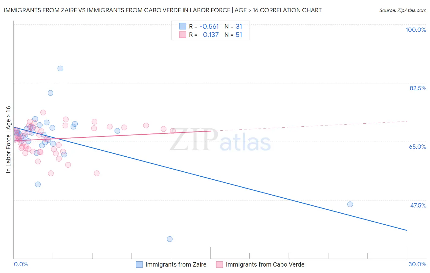 Immigrants from Zaire vs Immigrants from Cabo Verde In Labor Force | Age > 16