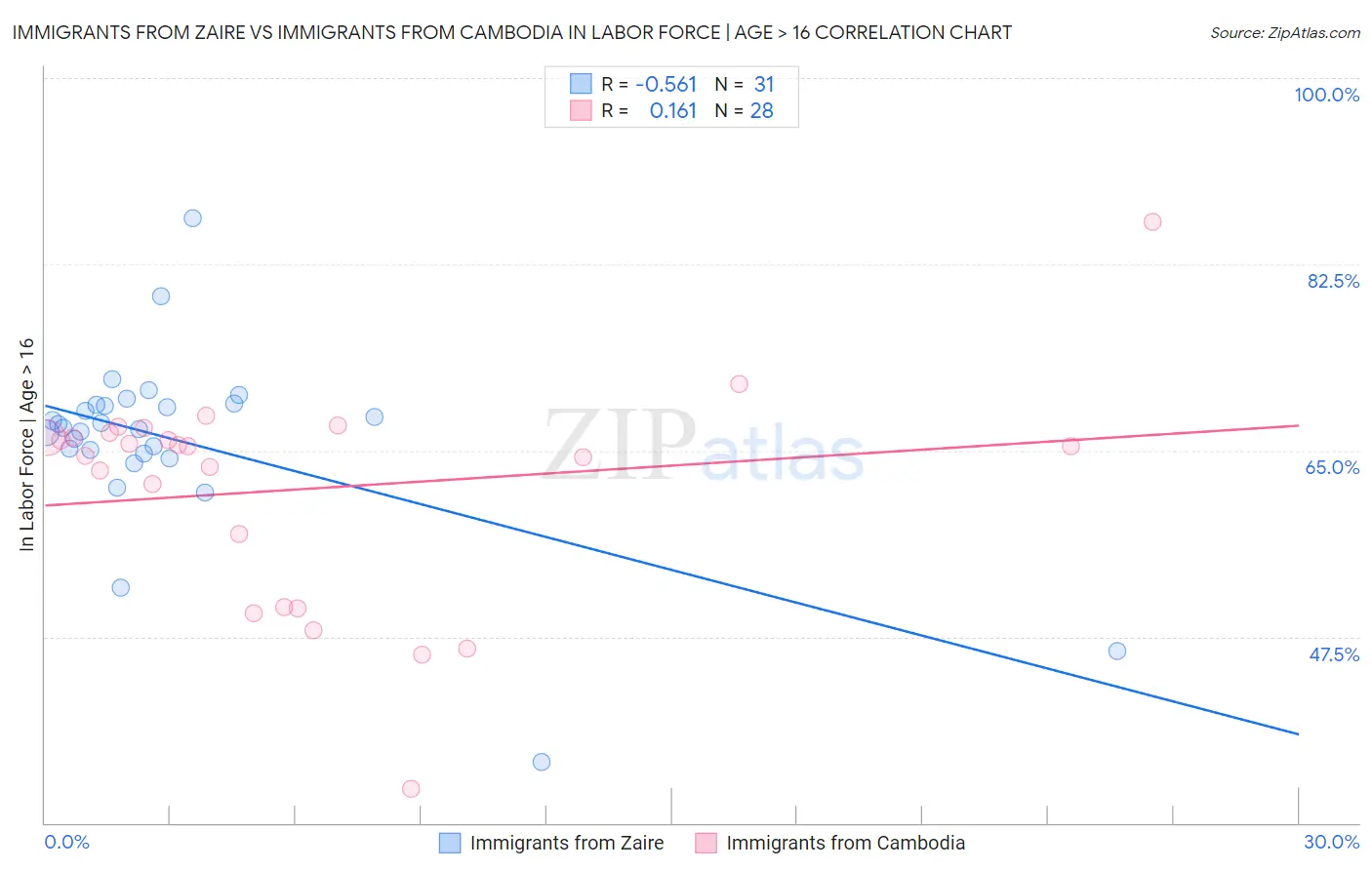 Immigrants from Zaire vs Immigrants from Cambodia In Labor Force | Age > 16