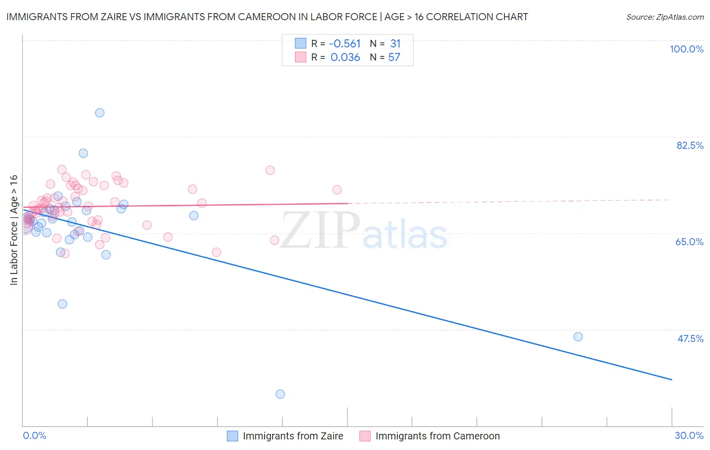 Immigrants from Zaire vs Immigrants from Cameroon In Labor Force | Age > 16