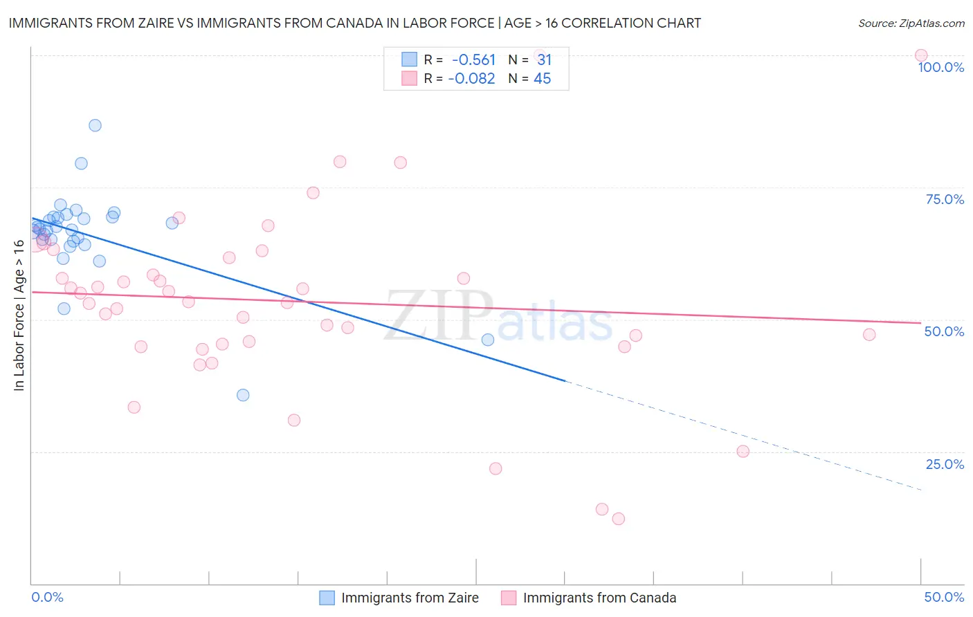 Immigrants from Zaire vs Immigrants from Canada In Labor Force | Age > 16