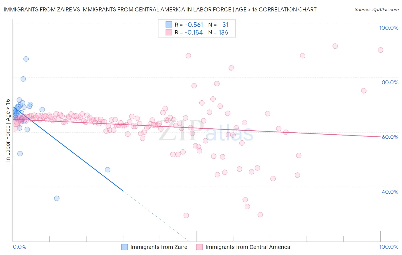 Immigrants from Zaire vs Immigrants from Central America In Labor Force | Age > 16