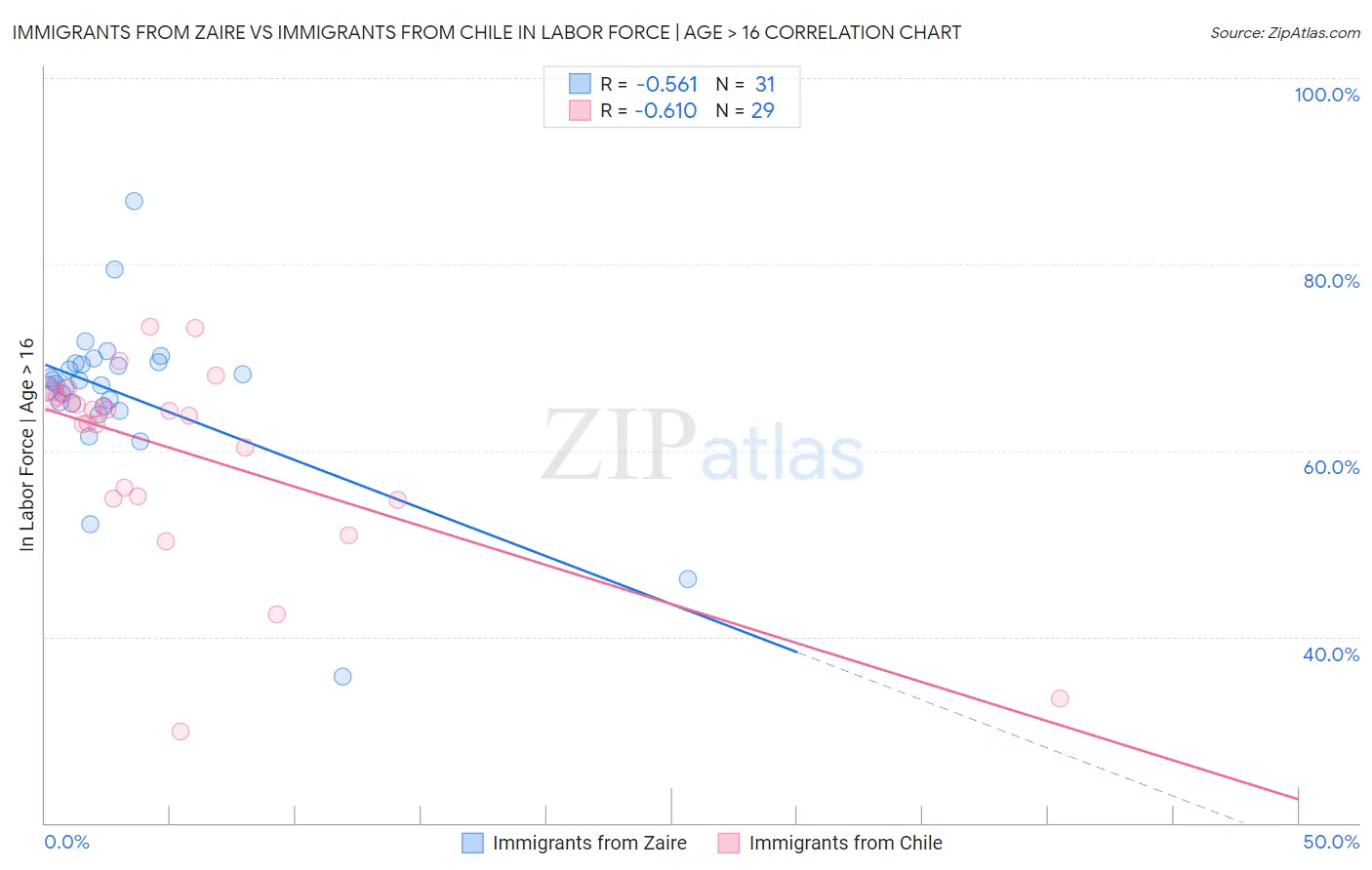 Immigrants from Zaire vs Immigrants from Chile In Labor Force | Age > 16