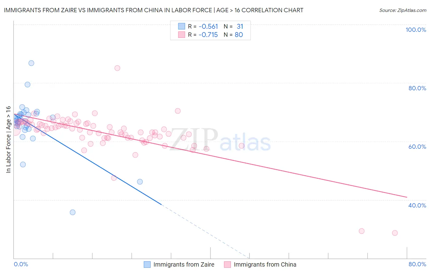 Immigrants from Zaire vs Immigrants from China In Labor Force | Age > 16