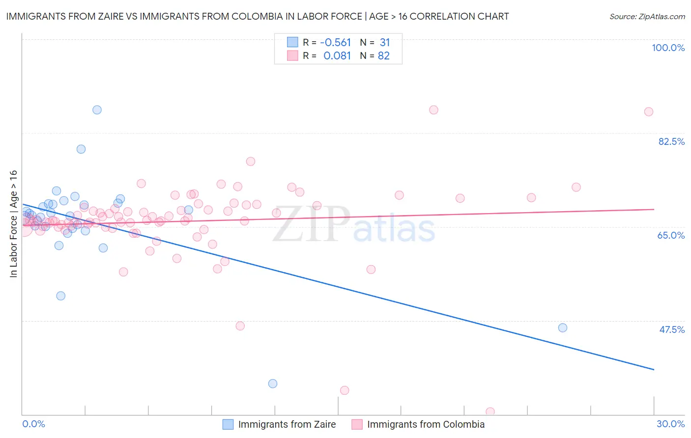 Immigrants from Zaire vs Immigrants from Colombia In Labor Force | Age > 16