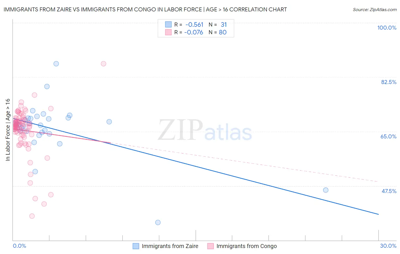Immigrants from Zaire vs Immigrants from Congo In Labor Force | Age > 16