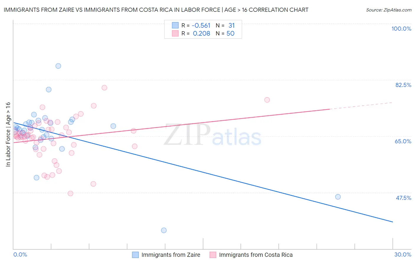 Immigrants from Zaire vs Immigrants from Costa Rica In Labor Force | Age > 16
