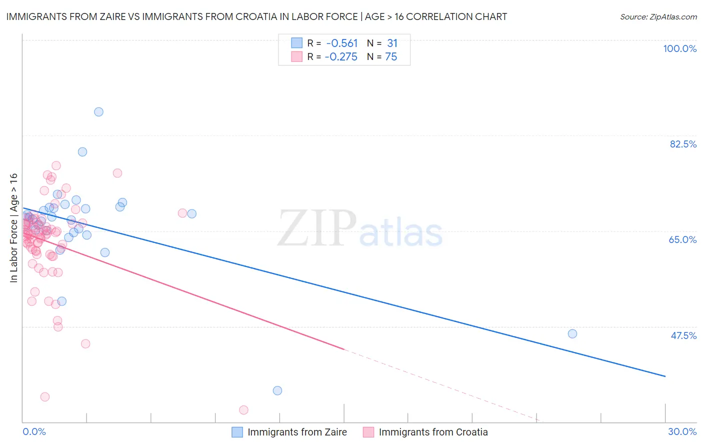 Immigrants from Zaire vs Immigrants from Croatia In Labor Force | Age > 16