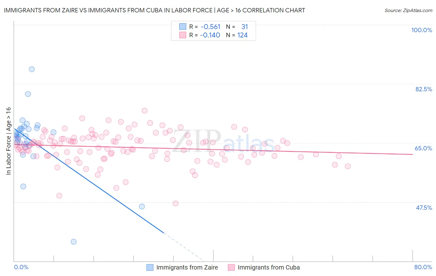 Immigrants from Zaire vs Immigrants from Cuba In Labor Force | Age > 16