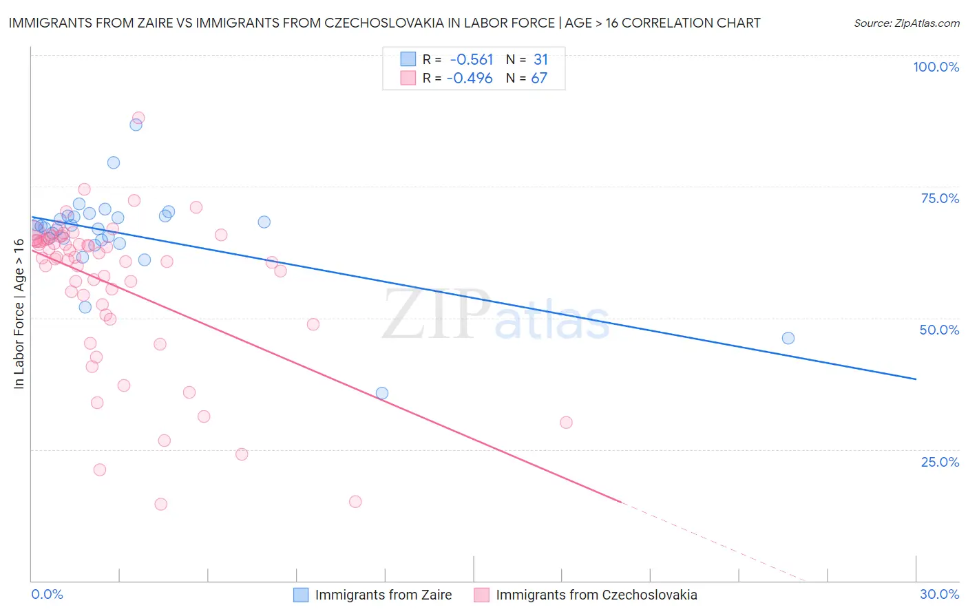 Immigrants from Zaire vs Immigrants from Czechoslovakia In Labor Force | Age > 16