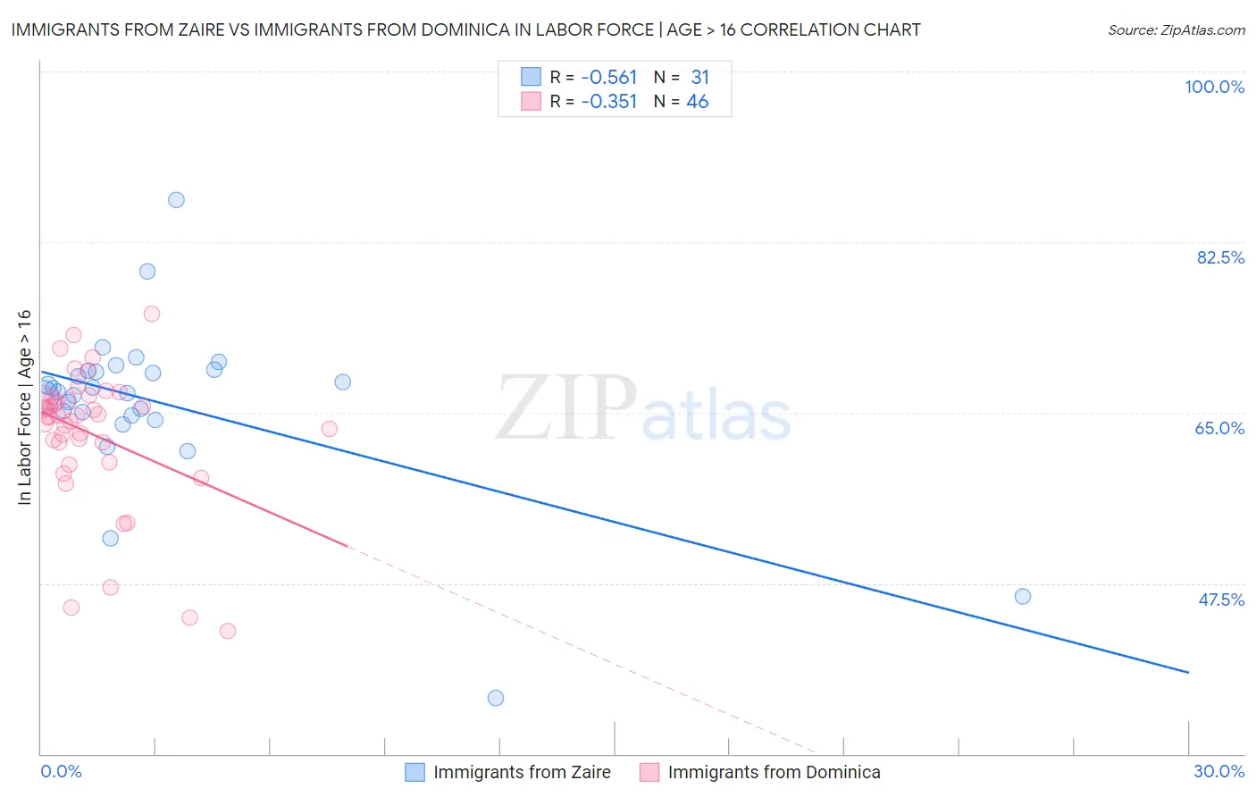 Immigrants from Zaire vs Immigrants from Dominica In Labor Force | Age > 16