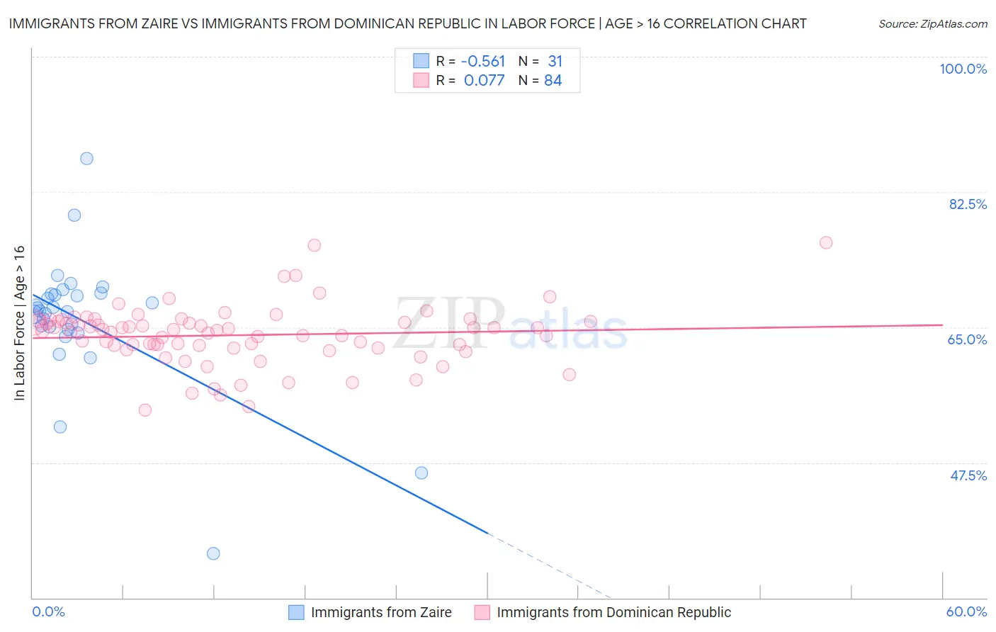 Immigrants from Zaire vs Immigrants from Dominican Republic In Labor Force | Age > 16
