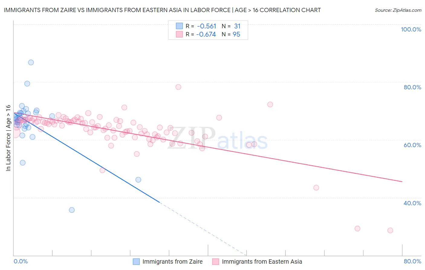 Immigrants from Zaire vs Immigrants from Eastern Asia In Labor Force | Age > 16
