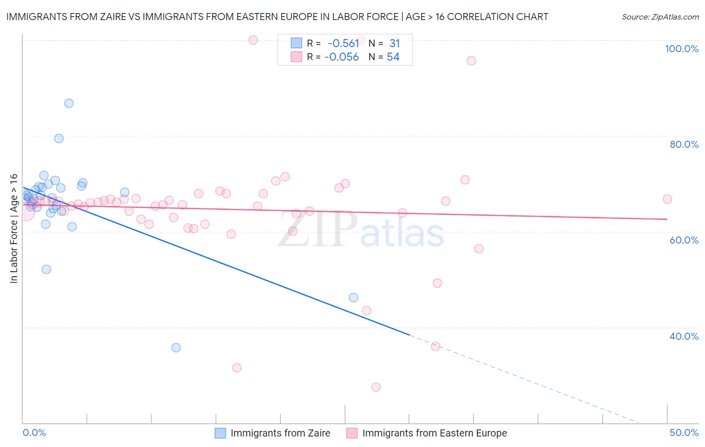 Immigrants from Zaire vs Immigrants from Eastern Europe In Labor Force | Age > 16