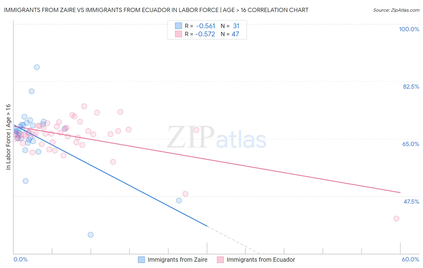 Immigrants from Zaire vs Immigrants from Ecuador In Labor Force | Age > 16